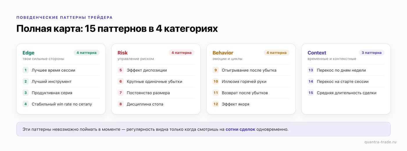 Карта 15 поведенческих паттернов трейдера в 4 категориях — Edge, Risk, Behavior, Context: от лучшего времени сессии до длительности сделки