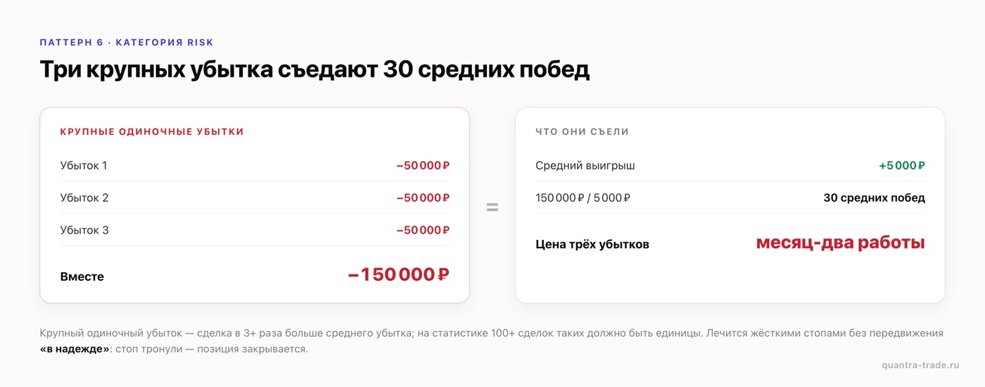Крупные одиночные убытки: три сделки по −50 000 ₽ съедают 30 средних побед по 5 000 ₽ — месяц-два работы трейдера