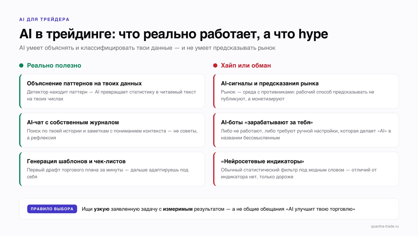 Матрица применений AI в трейдинге: реально полезно — объяснение паттернов на твоих данных, AI-чат с журналом, генерация шаблонов; хайп или обман — AI-сигналы и предсказания рынка, AI-боты автоторговли, нейросетевые индикаторы