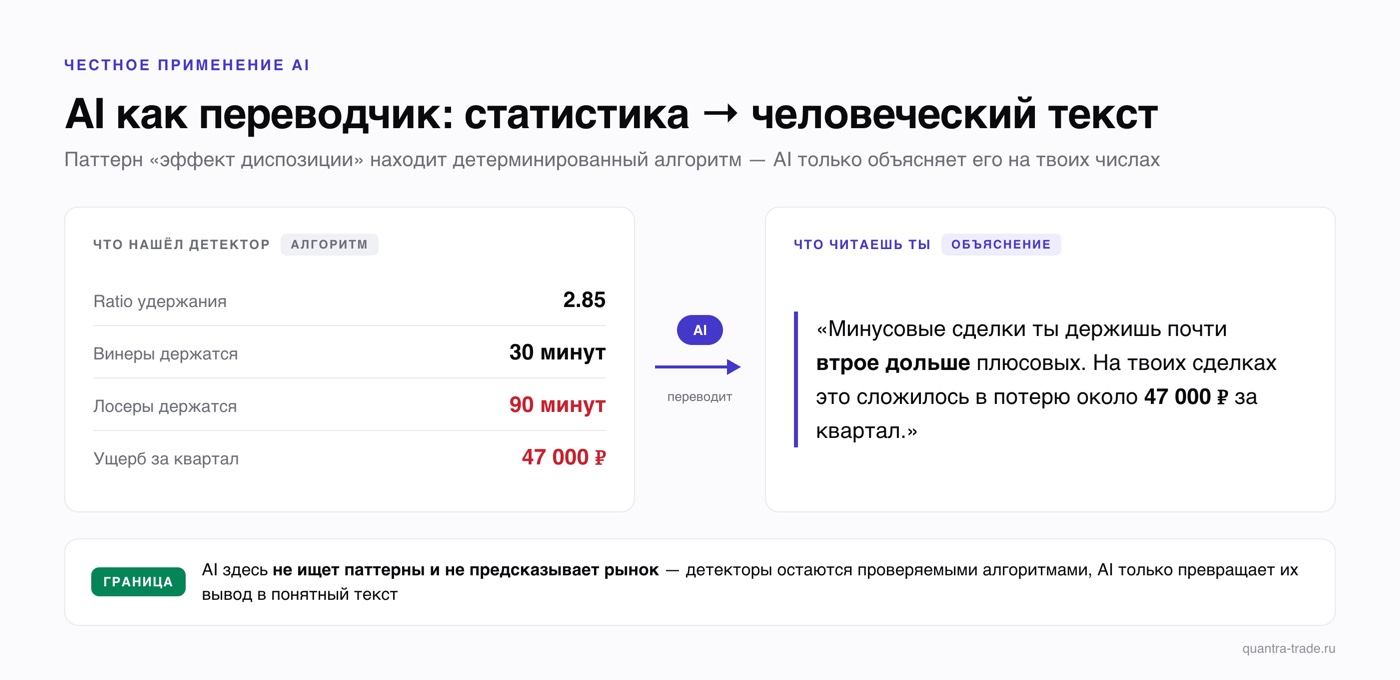 Схема: детектор находит эффект диспозиции (ratio 2.85, винеры 30 минут, лосеры 90 минут, ущерб 47 000 рублей), AI переводит статистику в читаемый текст на числах трейдера