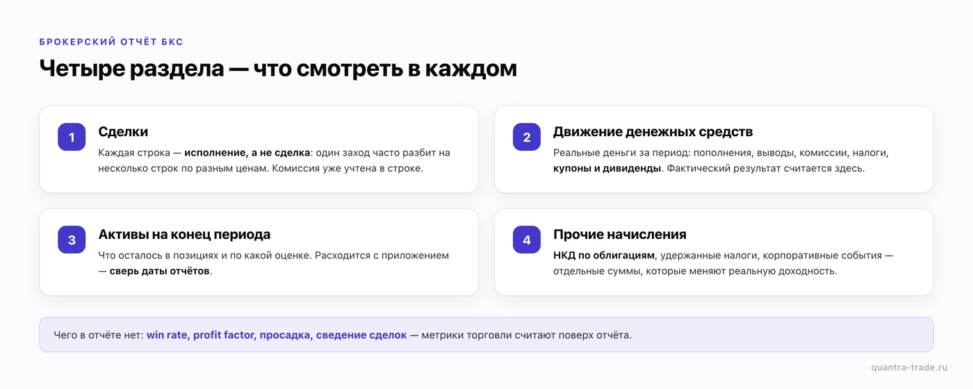 Из каких разделов состоит брокерский отчёт БКС: сделки, движение денежных средств, активы на конец периода, прочие начисления