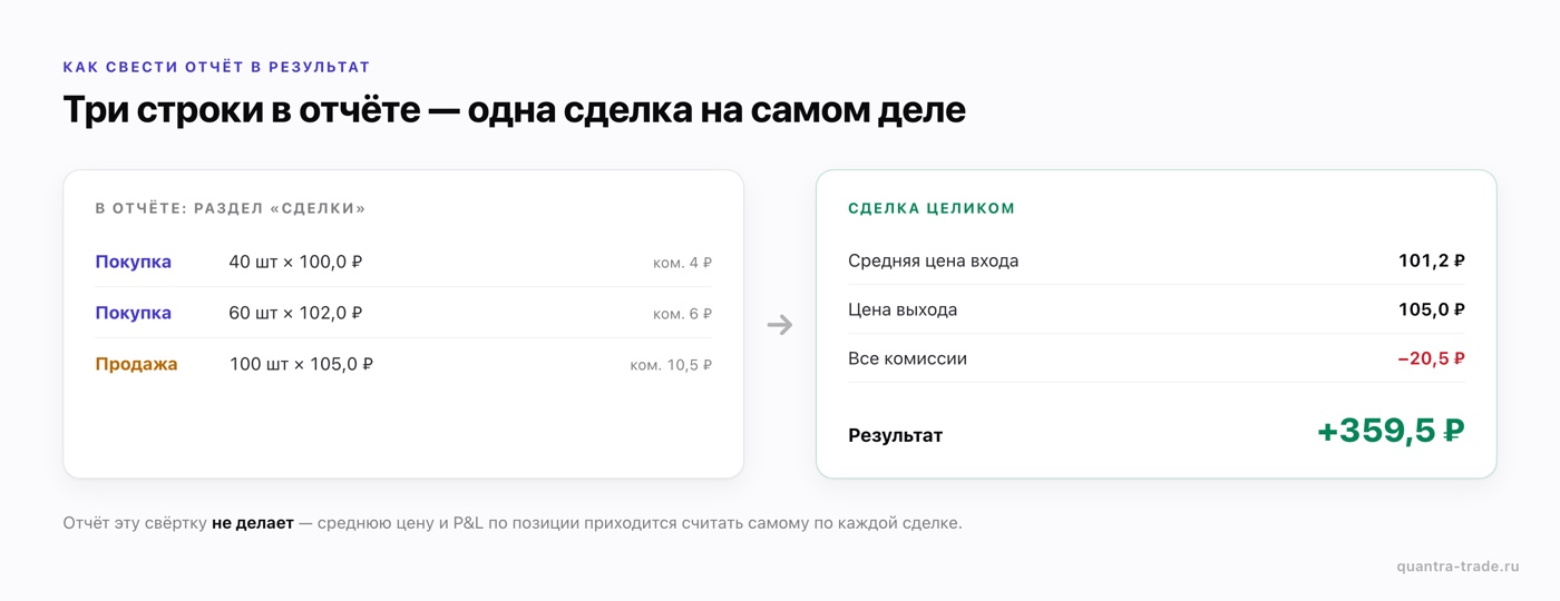 Сведение трёх исполнений из отчёта БКС в одну сделку: средняя цена входа 101,2 ₽, выход 105 ₽, комиссии 20,5 ₽, результат +359,5 ₽