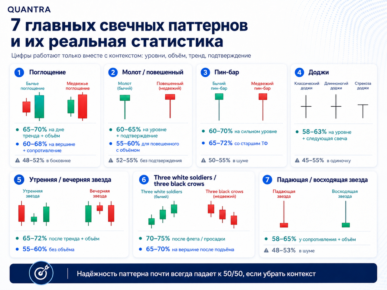 Семь главных свечных паттернов и их реальная статистика: поглощение, молот, пин-бар, доджи, звезды и three white soldiers / three black crows
