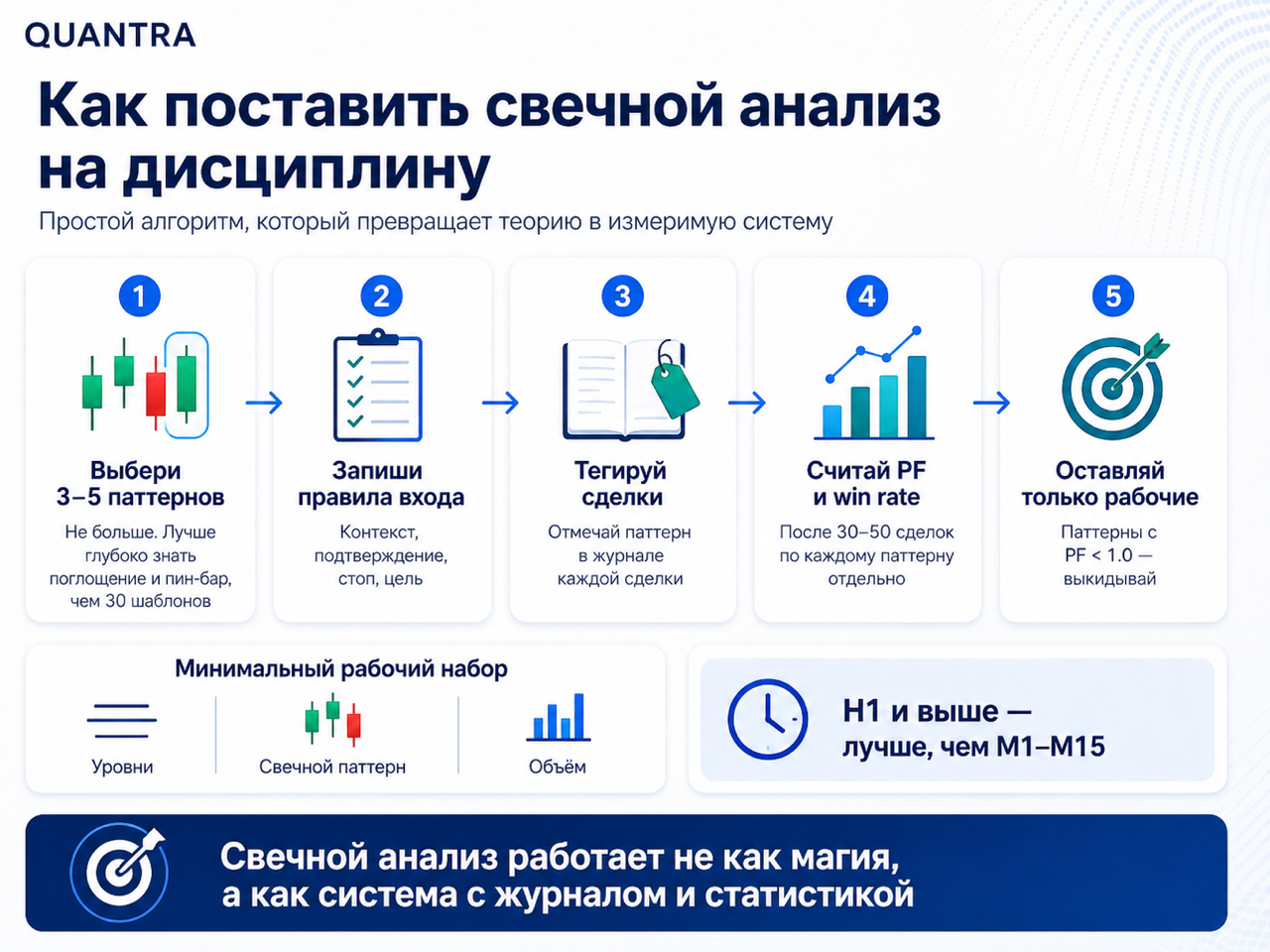 Как поставить свечной анализ на дисциплину: выбрать 3-5 паттернов, записать правила, тегировать сделки, считать PF и оставлять только рабочие сетапы