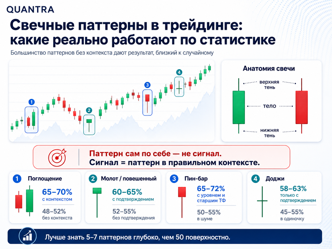 Свечные паттерны в трейдинге: какие реально работают по статистике, из чего состоит свеча и почему контекст важнее самого паттерна