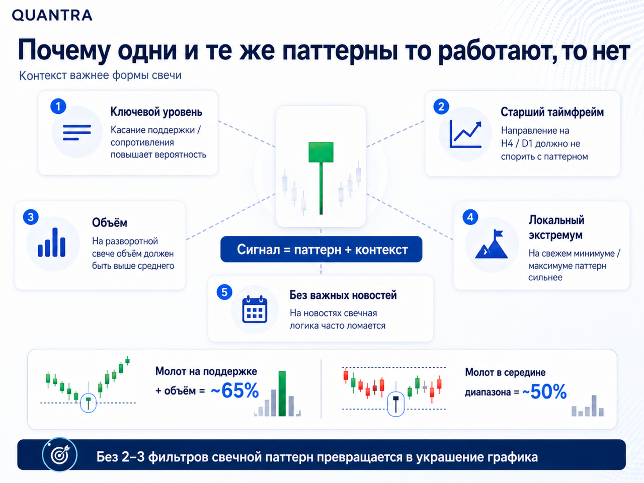 Почему одни и те же свечные паттерны то работают, то нет: уровень, старший таймфрейм, объём, локальный экстремум и отсутствие новостей