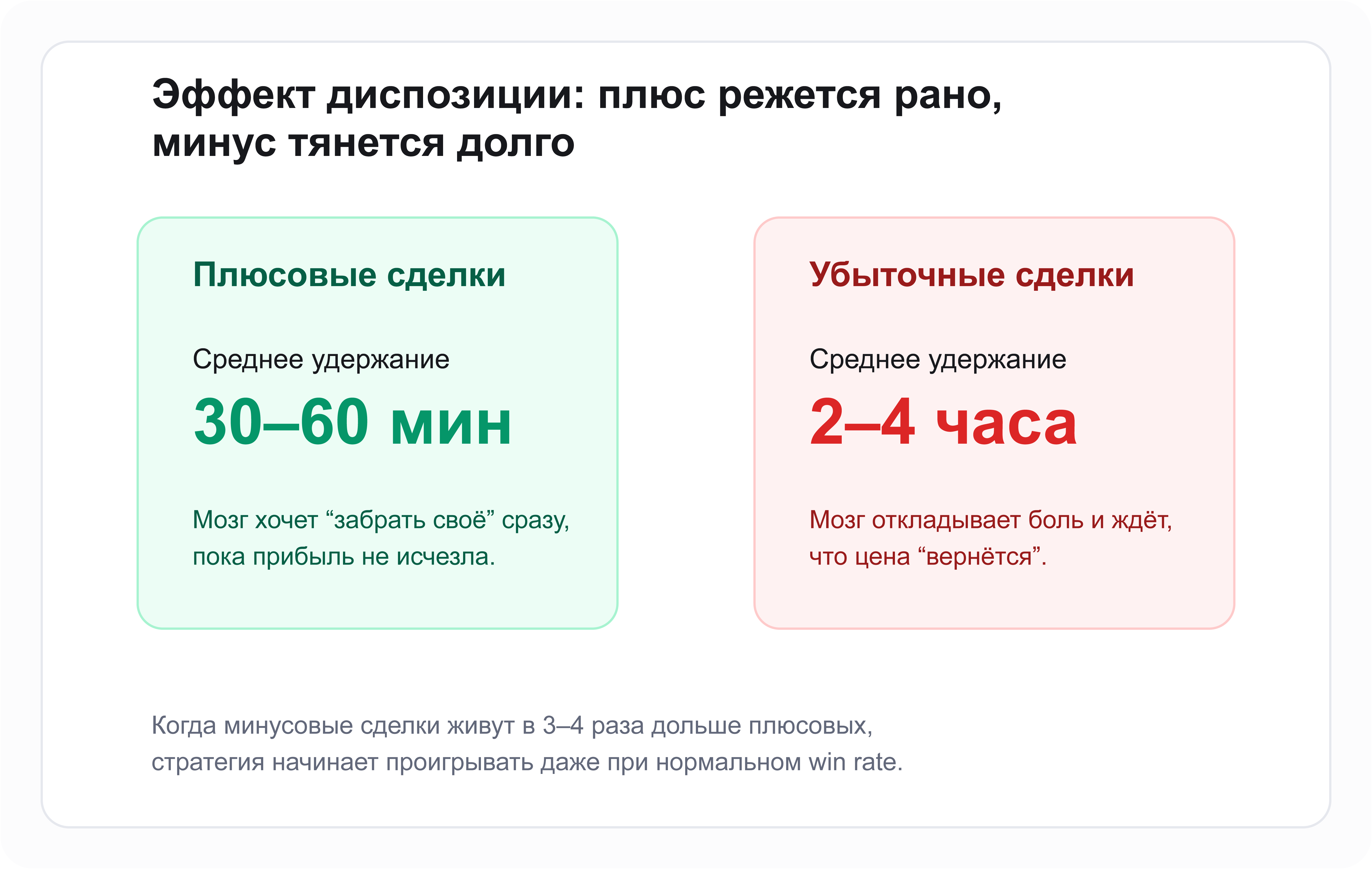 Схема эффекта диспозиции: плюсы закрываются рано, минусы тянутся дольше