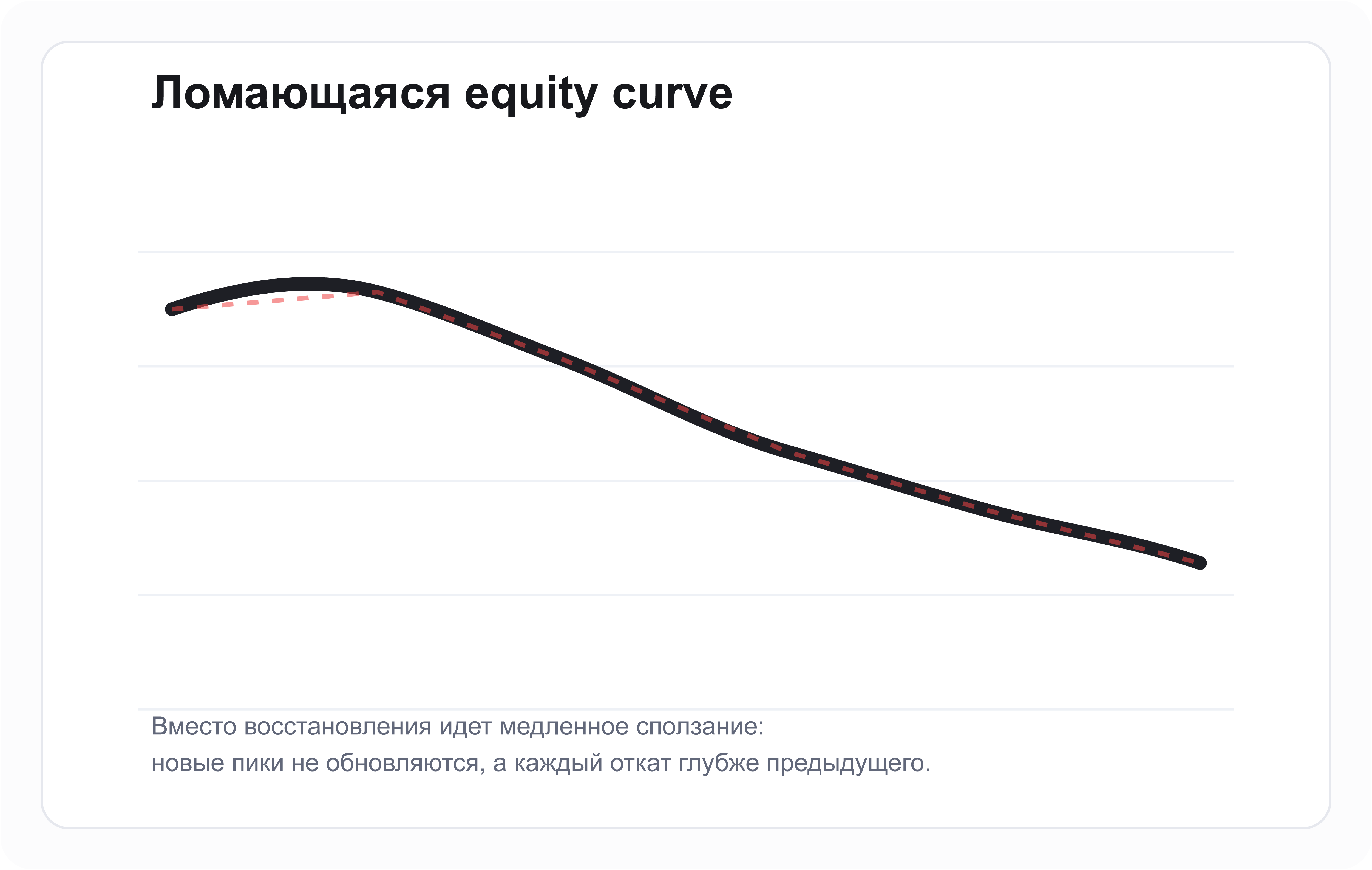 Пример ломающейся equity curve