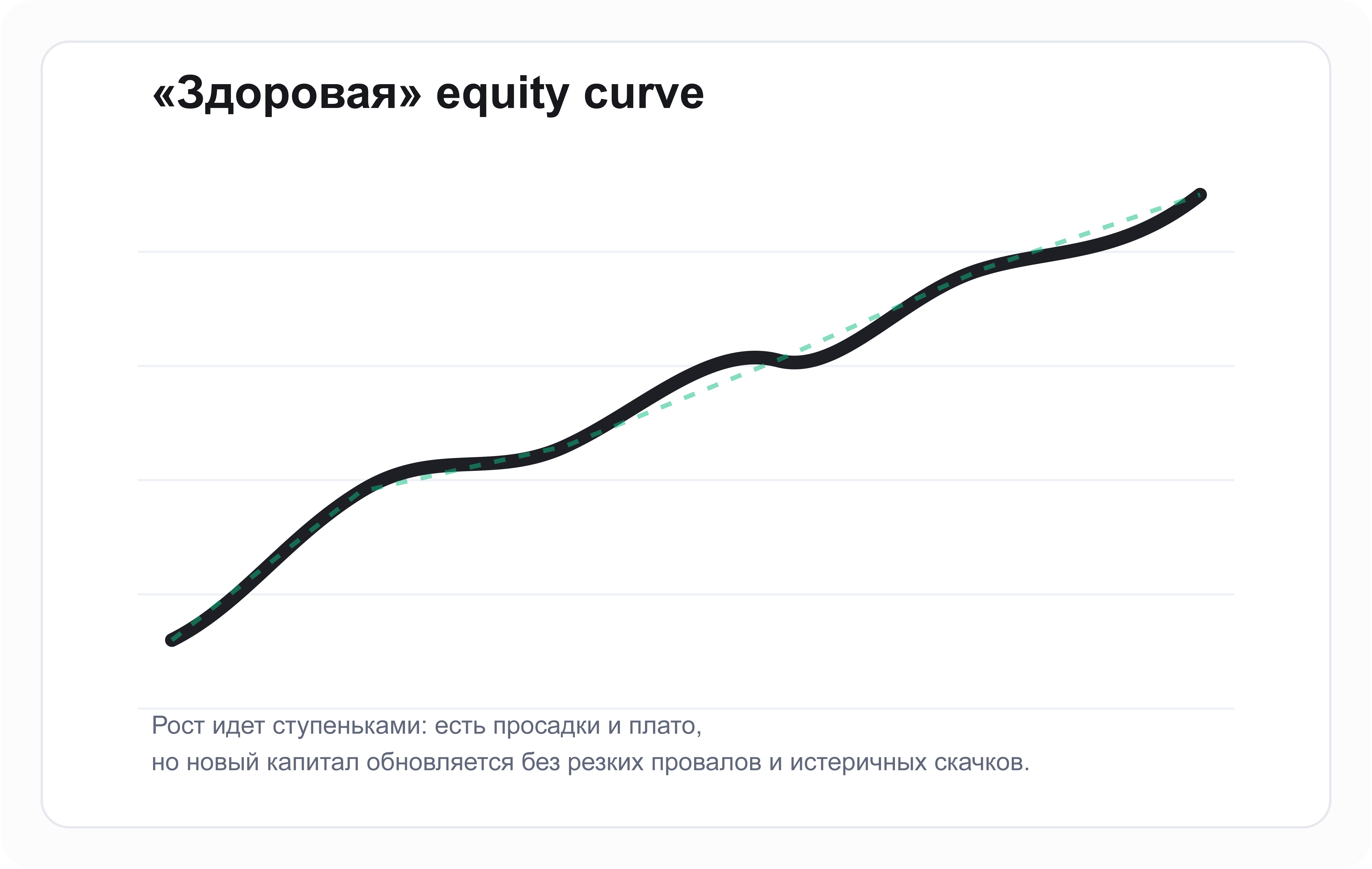 Пример здоровой equity curve
