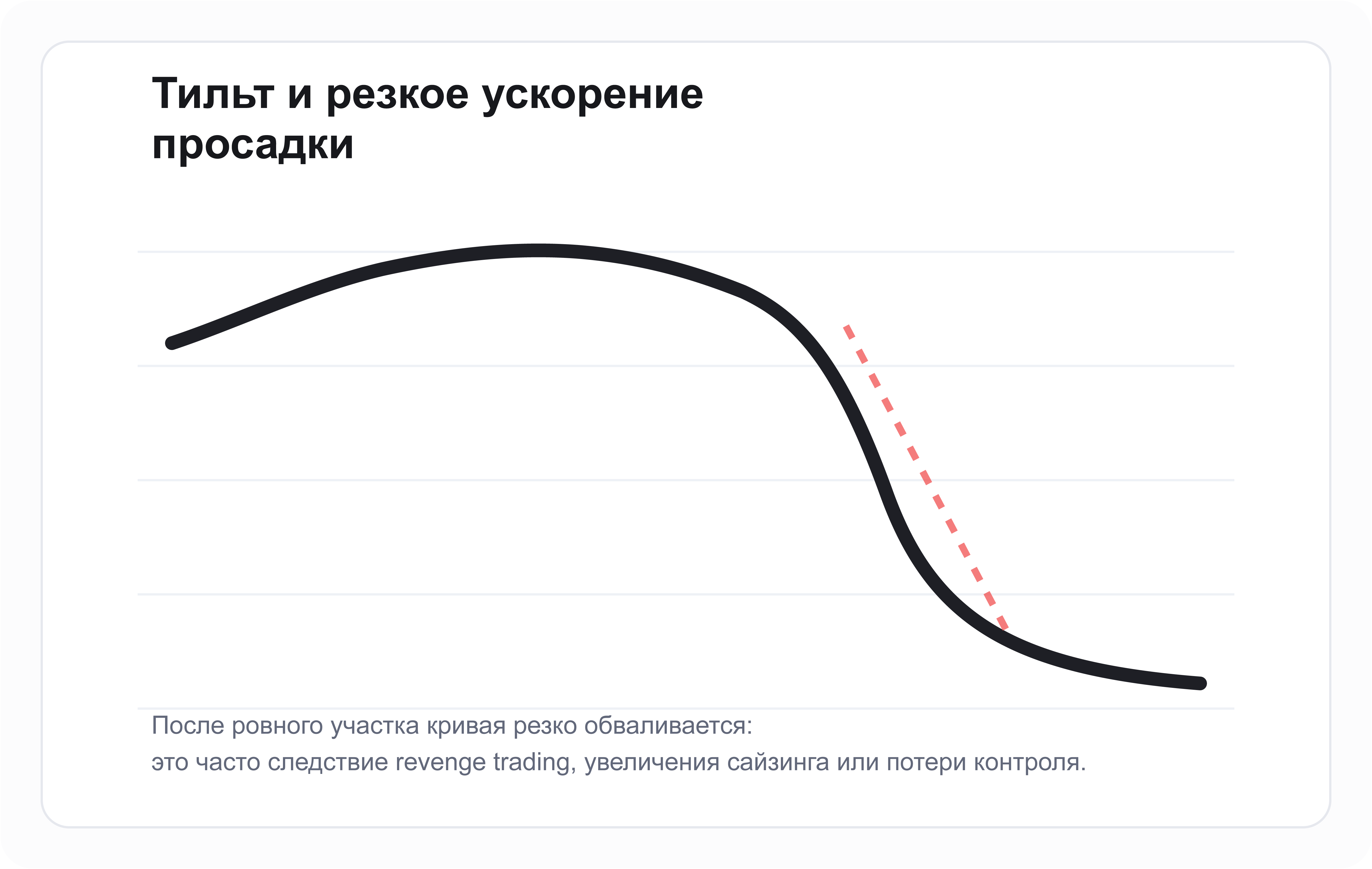 Резкое ускорение просадки на equity curve