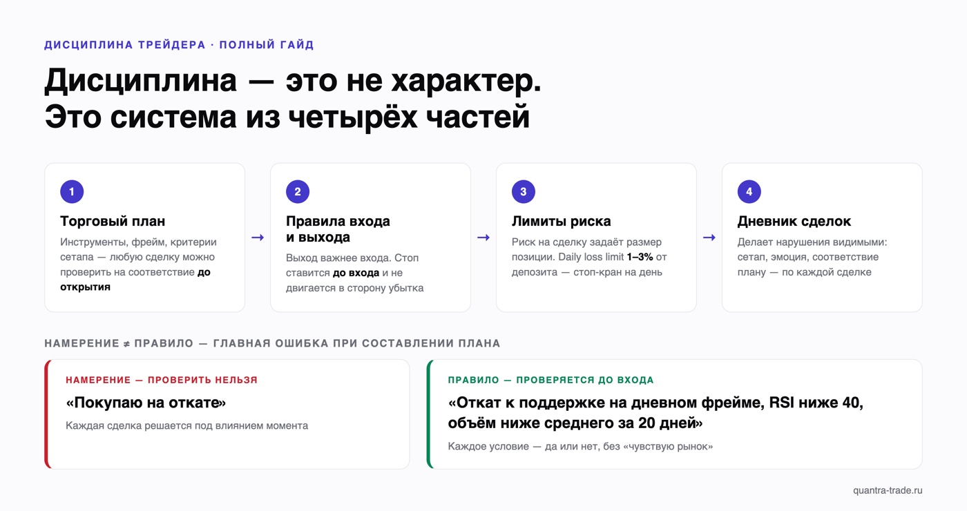 Система дисциплины трейдера из четырёх частей: торговый план, правила входа и выхода, лимиты риска с daily loss limit 1–3%, дневник сделок — и сравнение намерения «покупаю на откате» с проверяемым правилом