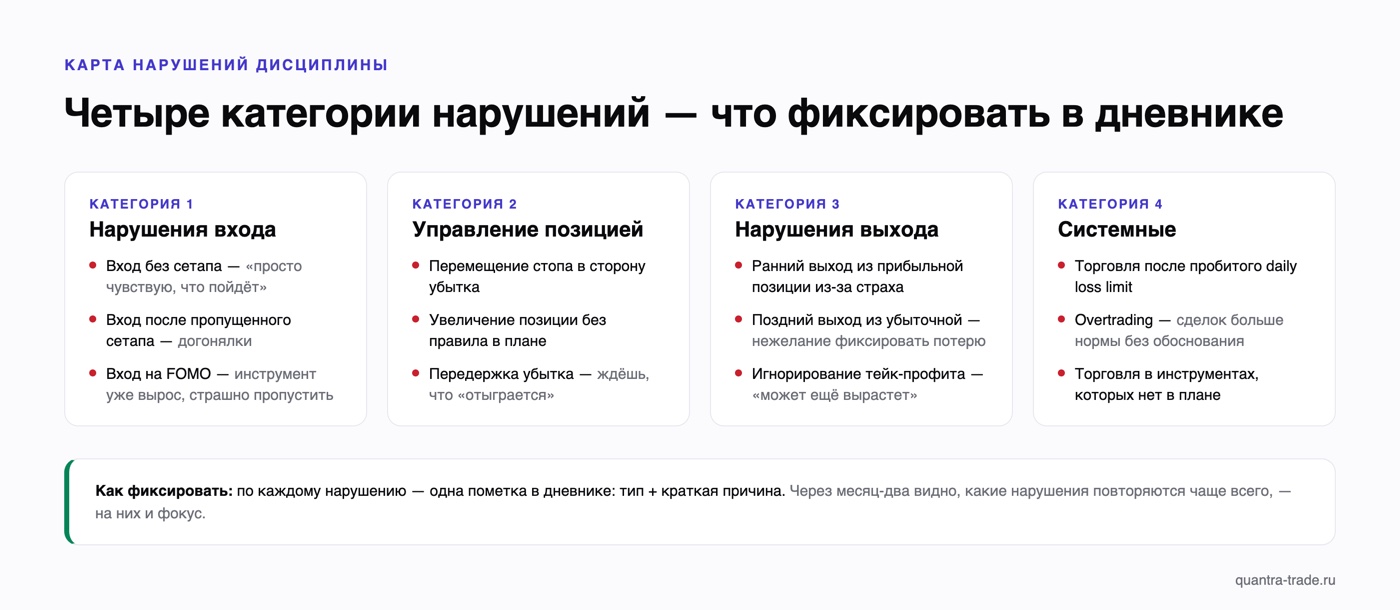 Карта нарушений дисциплины трейдера: четыре категории — нарушения входа, управления позицией, выхода и системные — по три типичных нарушения в каждой, с правилом фиксации в дневнике