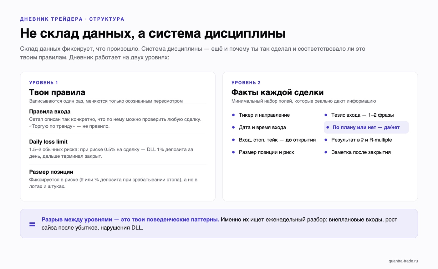 Два уровня дневника трейдера: уровень 1 — правила (вход, daily loss limit, размер позиции), уровень 2 — факты каждой сделки; разрыв между ними — поведенческие паттерны