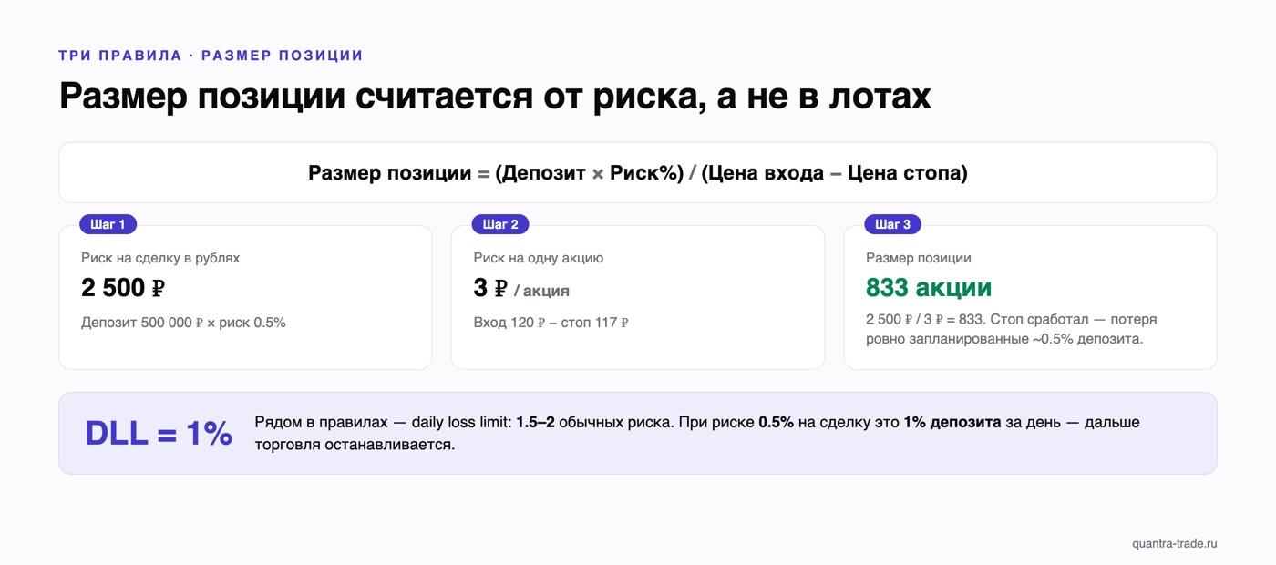 Расчёт размера позиции от риска: депозит 500 000 ₽, риск 0.5% = 2 500 ₽, вход 120 ₽, стоп 117 ₽ — 833 акции; рядом daily loss limit 1% за день