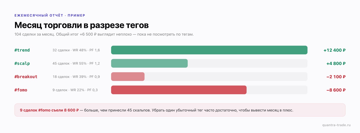Пример месячного отчёта по тегам: #trend +12 400 ₽ и #scalp +4 800 ₽ в плюсе, #breakout −2 100 ₽ и #fomo −8 600 ₽ в минусе