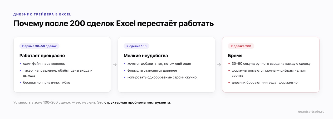 Почему после 200 сделок дневник трейдера в Excel перестаёт работать: от «работает прекрасно» через мелкие неудобства к бремени ручного ввода