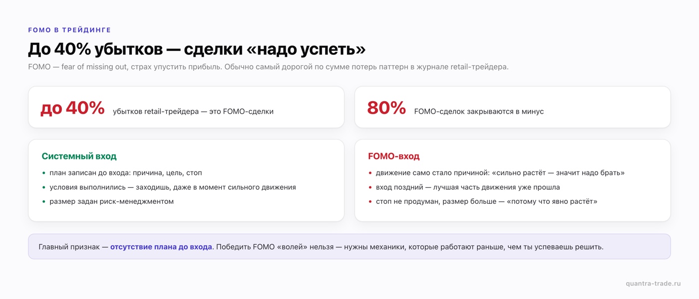 FOMO в трейдинге: до 40% убытков — импульсивные FOMO-сделки, 80% закрываются в минус; отличие системного входа от FOMO-входа