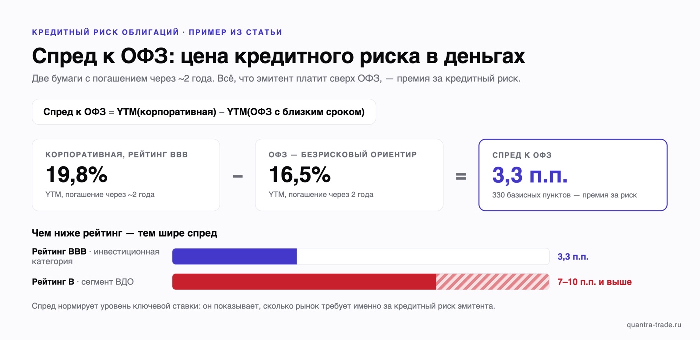 Расчёт спреда к ОФЗ из статьи: YTM корпоративной облигации BBB 19,8% минус YTM ОФЗ 16,5% = спред 3,3 п.п. (330 базисных пунктов); для рейтинга B спред 7–10 п.п. и выше