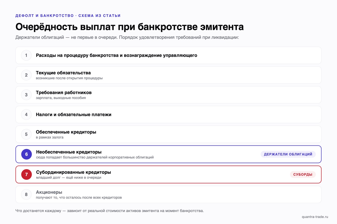 Очерёдность выплат при банкротстве эмитента: восемь ступеней от расходов на процедуру до акционеров; необеспеченные держатели облигаций — шестые в очереди, субординированные кредиторы — седьмые
