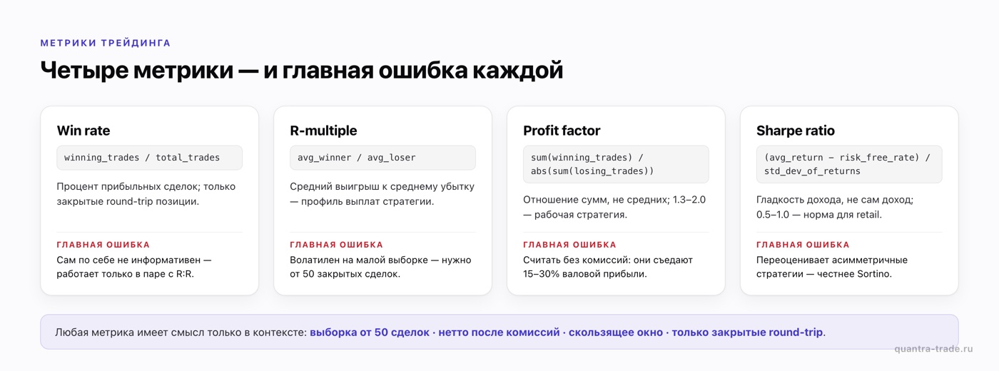 Четыре метрики трейдинга — win rate, R-multiple, profit factor, Sharpe ratio: формулы и главная ошибка интерпретации каждой