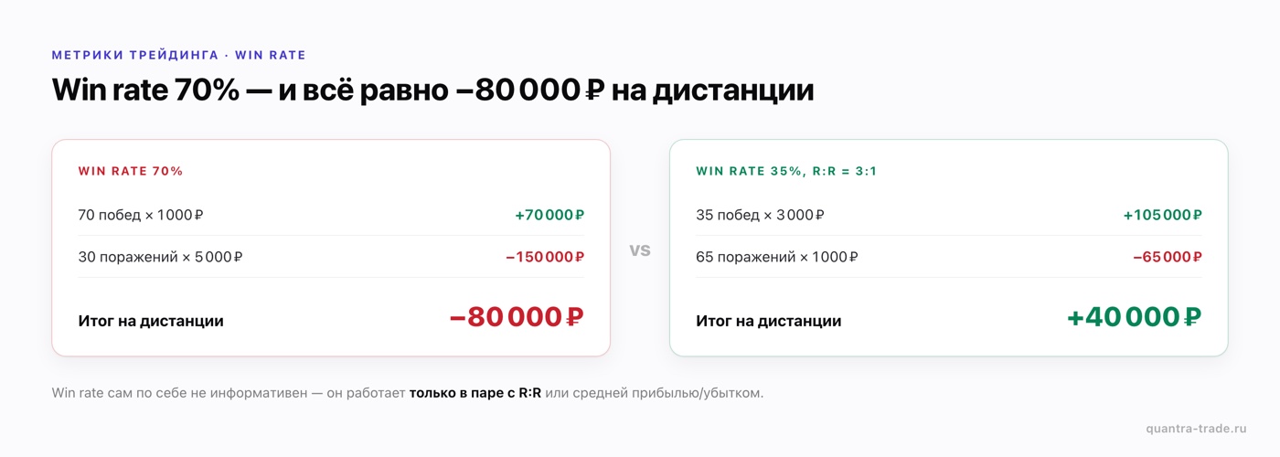 Пример: win rate 70% при выигрыше 1 000 ₽ и убытке 5 000 ₽ даёт −80 000 ₽, а win rate 35% с R:R 3:1 — +40 000 ₽