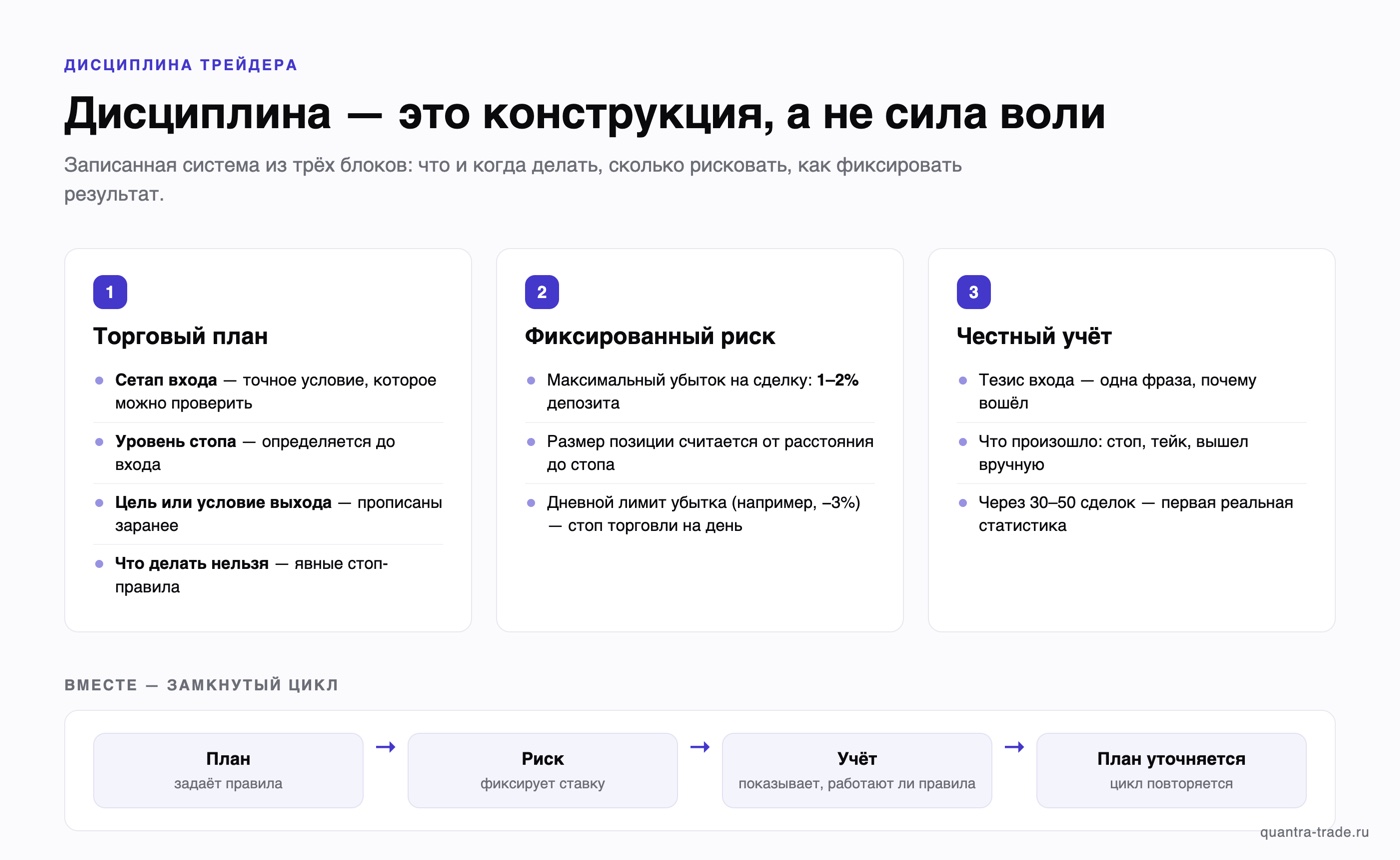 Дисциплина трейдера как система из трёх блоков: торговый план, фиксированный риск, честный учёт — и замкнутый цикл между ними