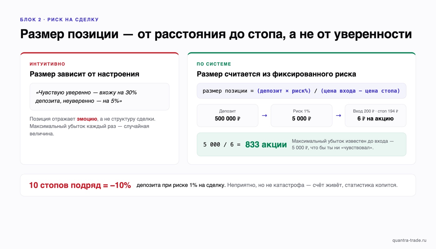 Расчёт размера позиции от стопа: депозит 500 000 ₽, риск 1% = 5 000 ₽, вход 200 ₽ и стоп 194 ₽ дают 6 ₽ на акцию и позицию 833 акции