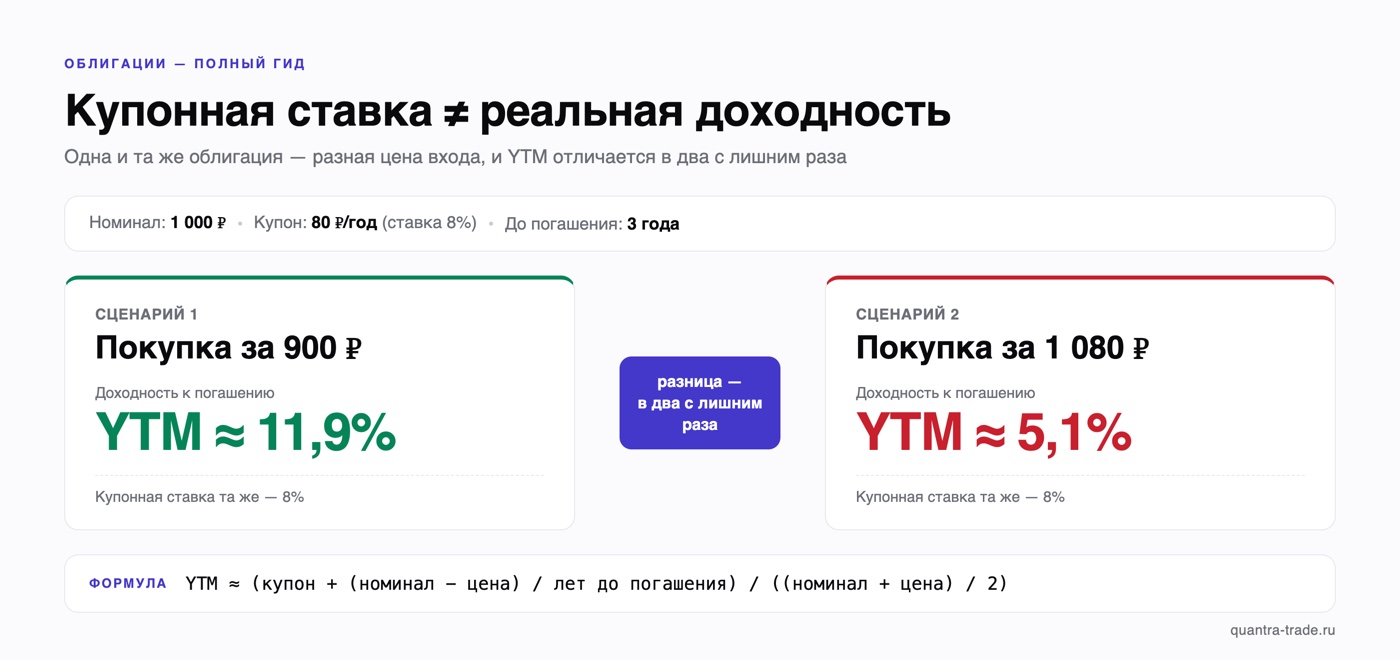 Инфографика: купонная ставка не равна доходности — одна облигация с номиналом 1 000 ₽ и купоном 80 ₽ даёт YTM около 11,9% при покупке за 900 ₽ и около 5,1% при покупке за 1 080 ₽