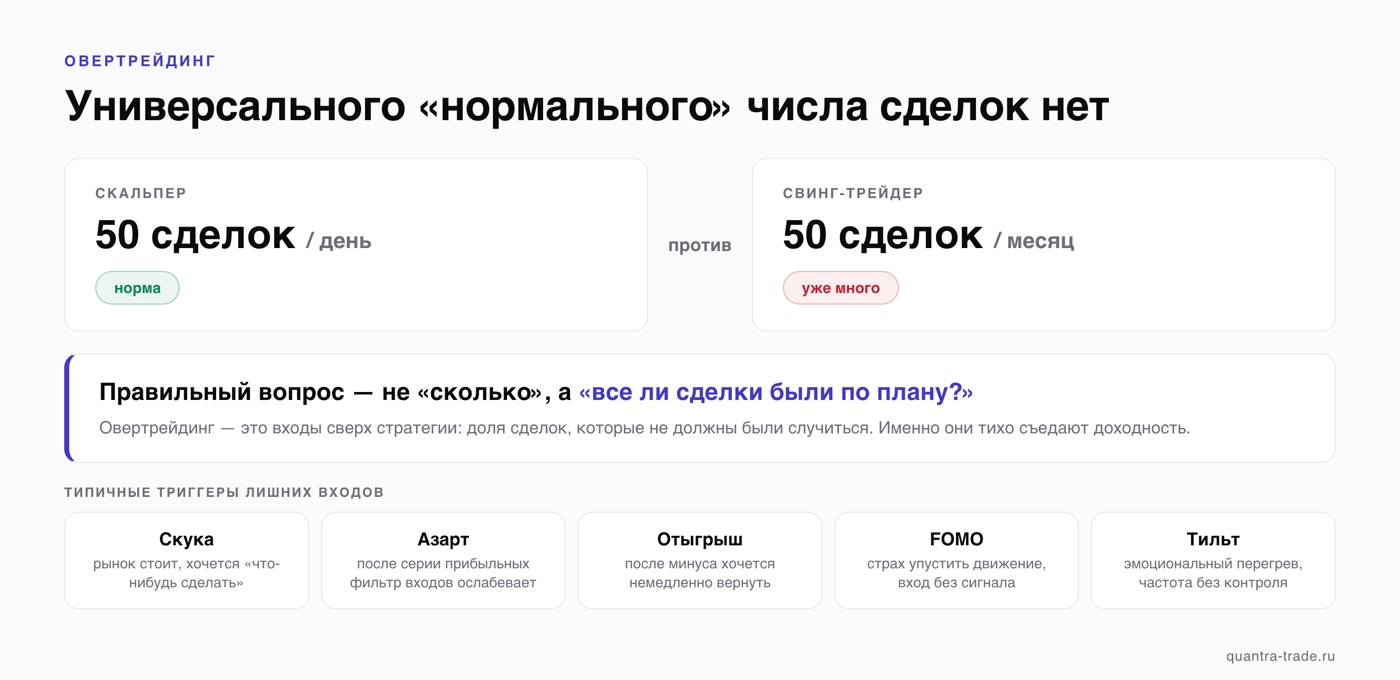 Овертрейдинг — не число сделок: 50 сделок в день для скальпера — норма, 50 в месяц для свинг-трейдера — много; правильный вопрос — все ли сделки по плану; триггеры: скука, азарт, отыгрыш, FOMO, тильт