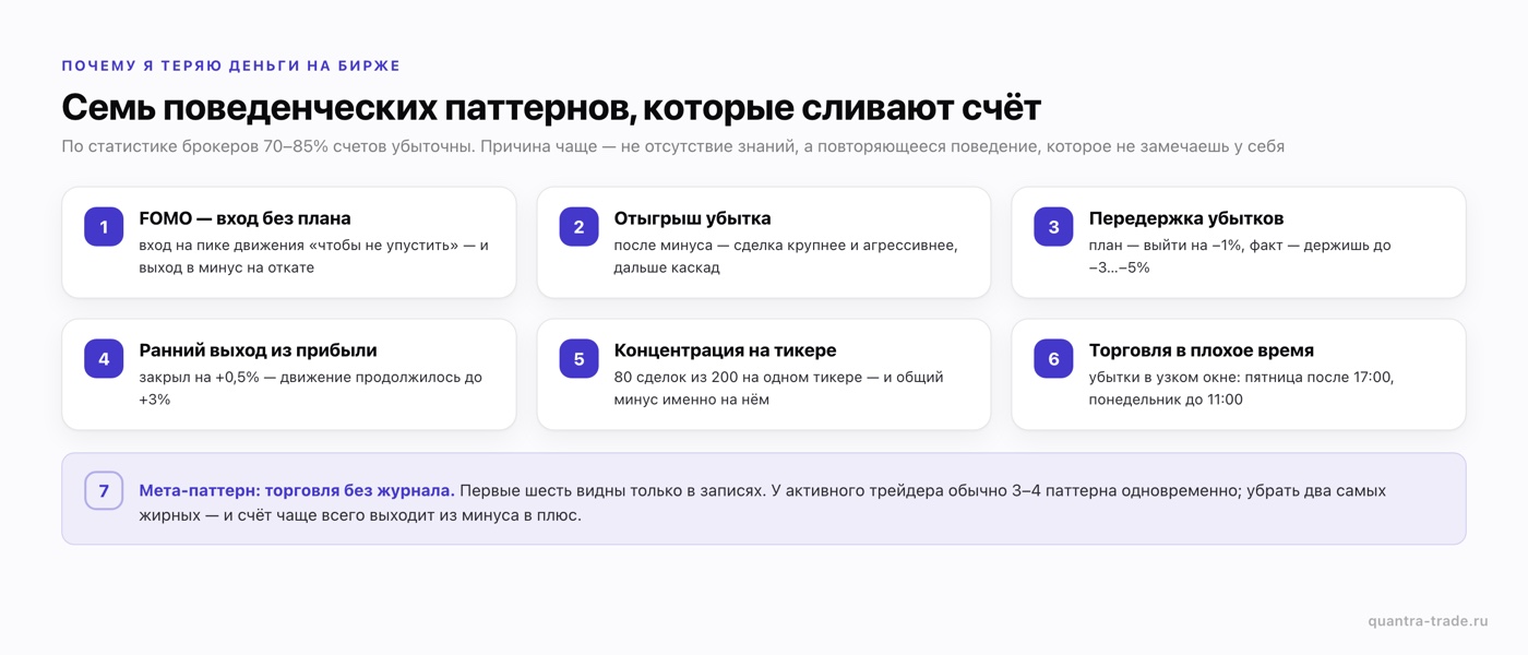 Почему я теряю деньги на бирже: 7 поведенческих паттернов трейдера — FOMO, отыгрыш убытка, передержка, ранний выход и другие