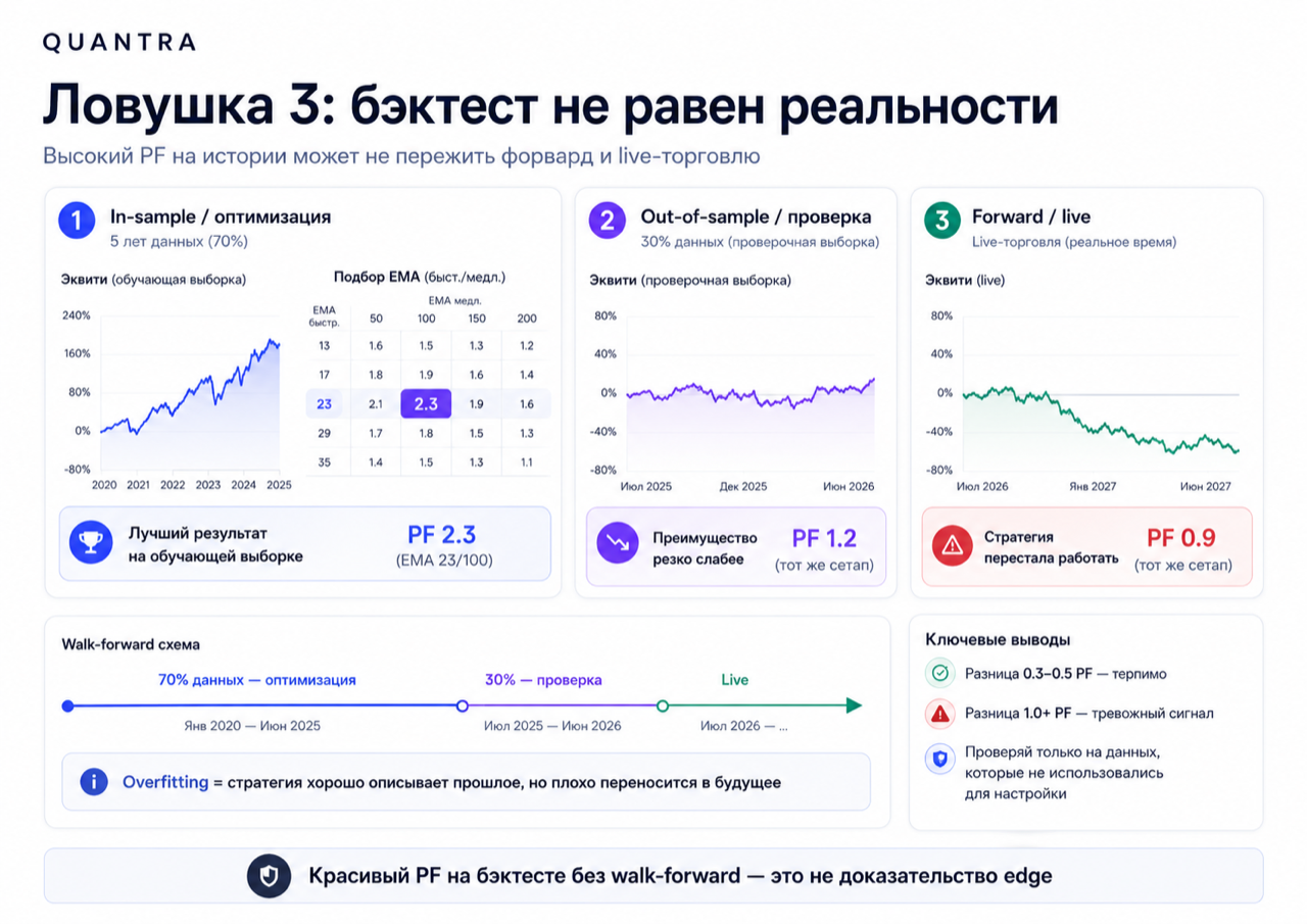 Ловушка 3: profit factor в бэктесте может не пережить out-of-sample проверку и live-торговлю