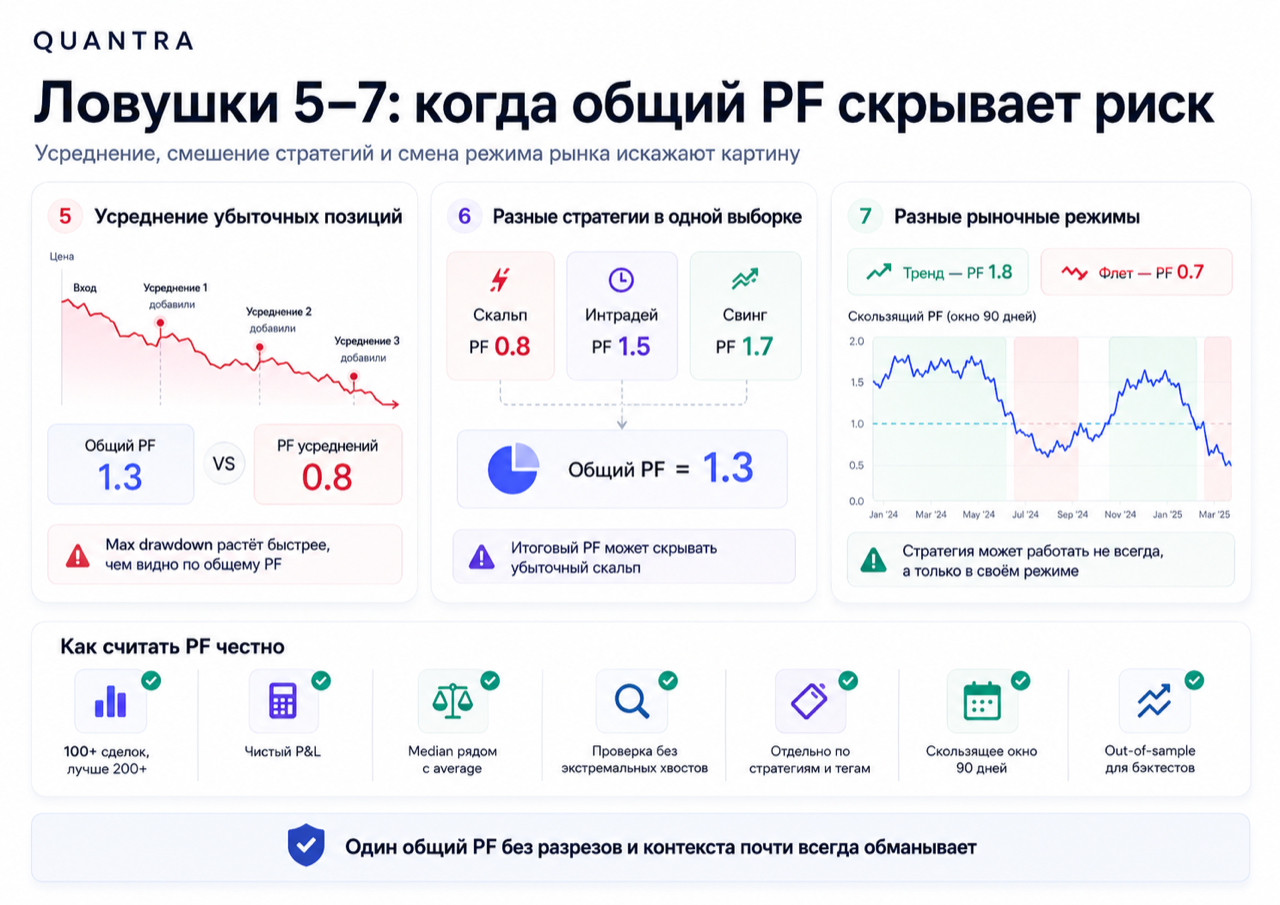 Ловушки 1 и 2 в profit factor: маленькая выборка и один случайный большой выигрыш искажают итоговую метрику