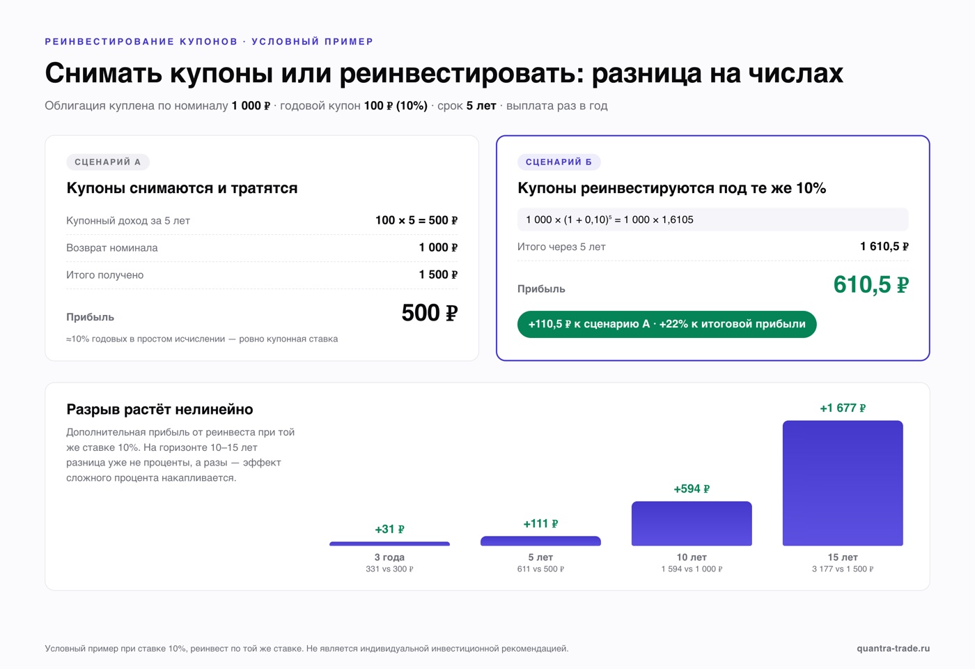 Сравнение на условном примере: облигация 1 000 ₽ с купоном 10% на 5 лет — прибыль 500 ₽ при снятии купонов и 610,5 ₽ при реинвестировании, разница +110,5 ₽ (+22%); на горизонте 10–15 лет разрыв растёт нелинейно до +1 677 ₽