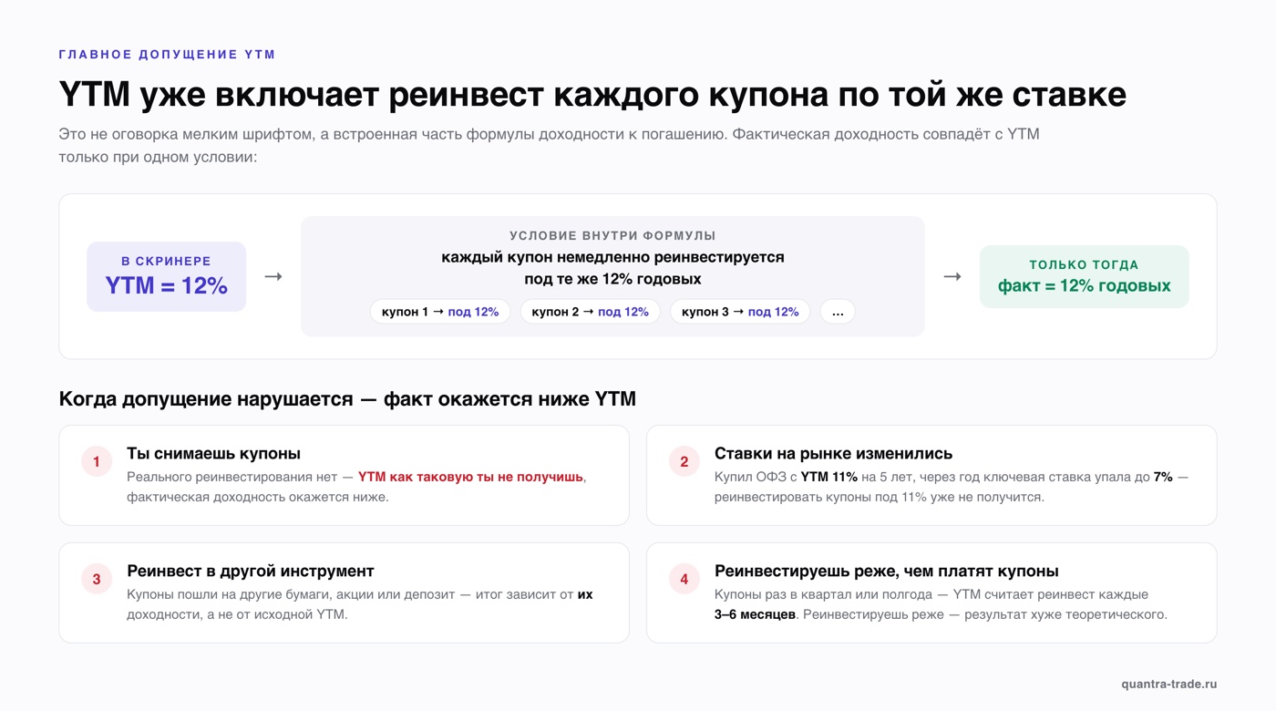 Схема допущения YTM: доходность к погашению 12% предполагает реинвестирование каждого купона под те же 12% годовых, и четыре случая, когда допущение нарушается — снятие купонов, изменение ставок, другой инструмент, редкий реинвест