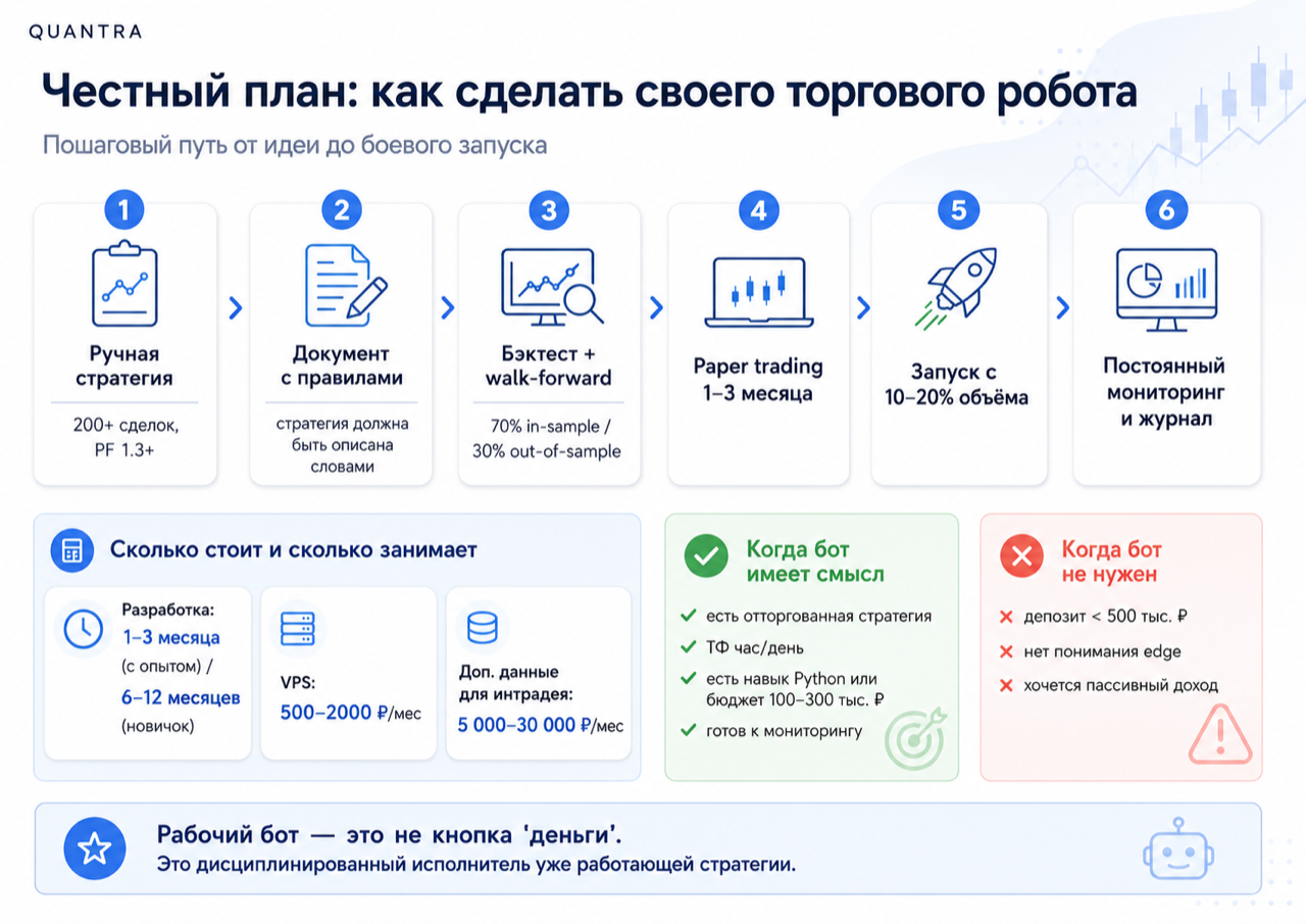 Честный план создания торгового робота: ручная стратегия, правила, бэктест, paper trading, запуск малым объёмом и постоянный мониторинг