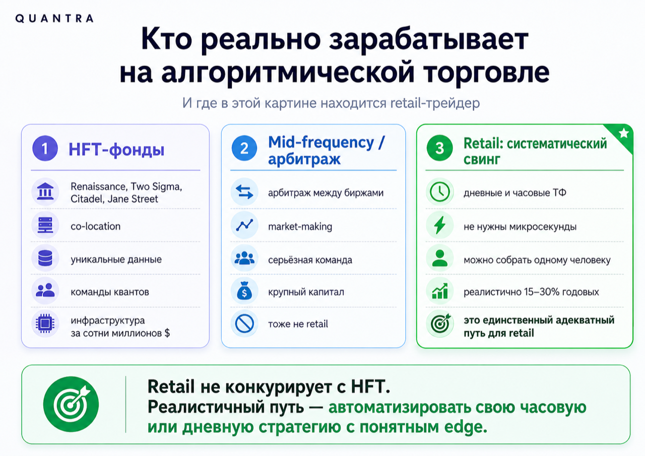 Кто реально зарабатывает на алгоритмической торговле: HFT и институционалы, mid-frequency команды и retail со среднесрочной системной стратегией