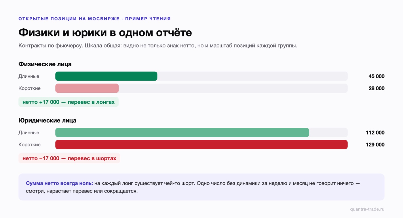 Пример отчёта об открытых позициях на Московской бирже: физические лица держат 45 000 длинных и 28 000 коротких контрактов — нетто +17 000, юридические лица 112 000 длинных и 129 000 коротких — нетто −17 000, сумма нетто равна нулю