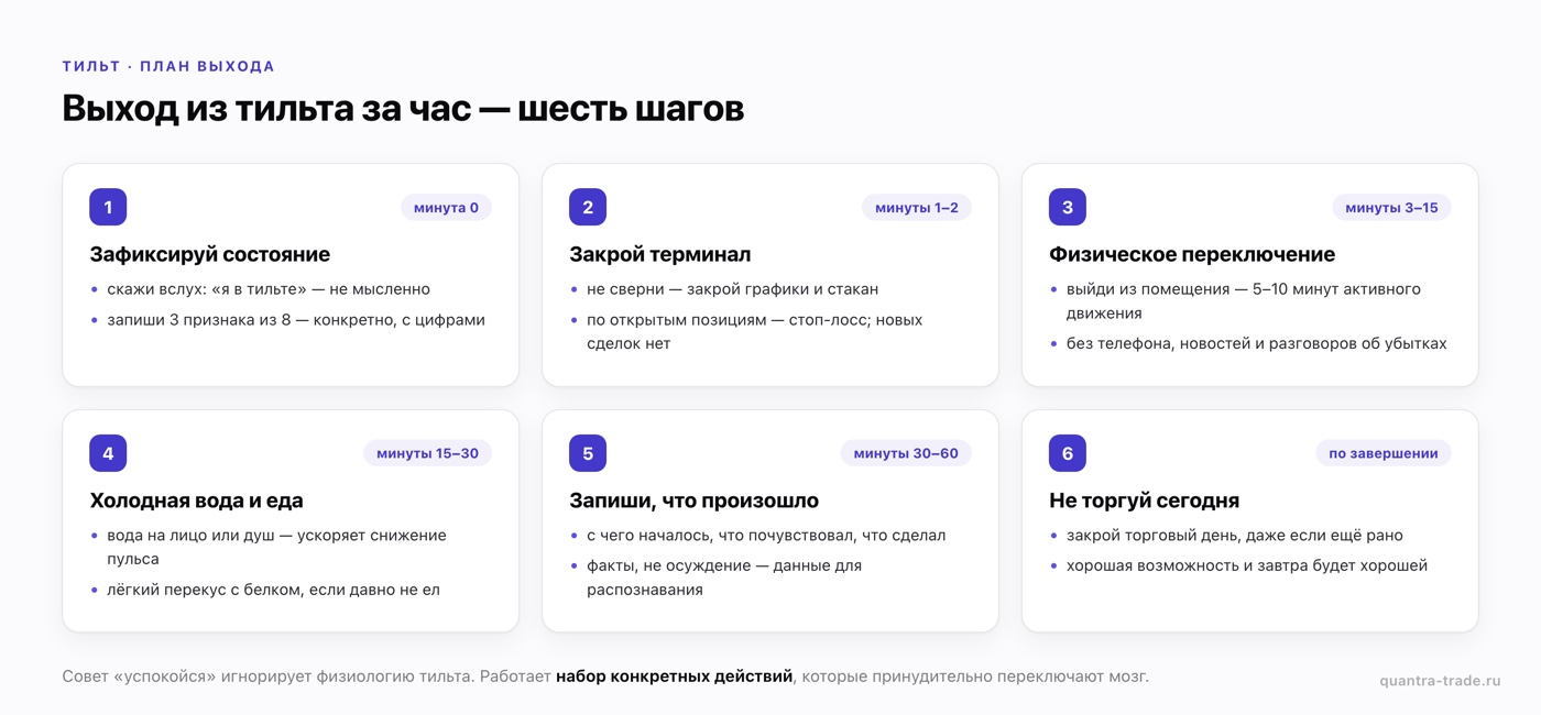 Как выйти из тильта за час: шесть шагов — фиксация состояния, закрытие терминала, физическое переключение, запись в журнал