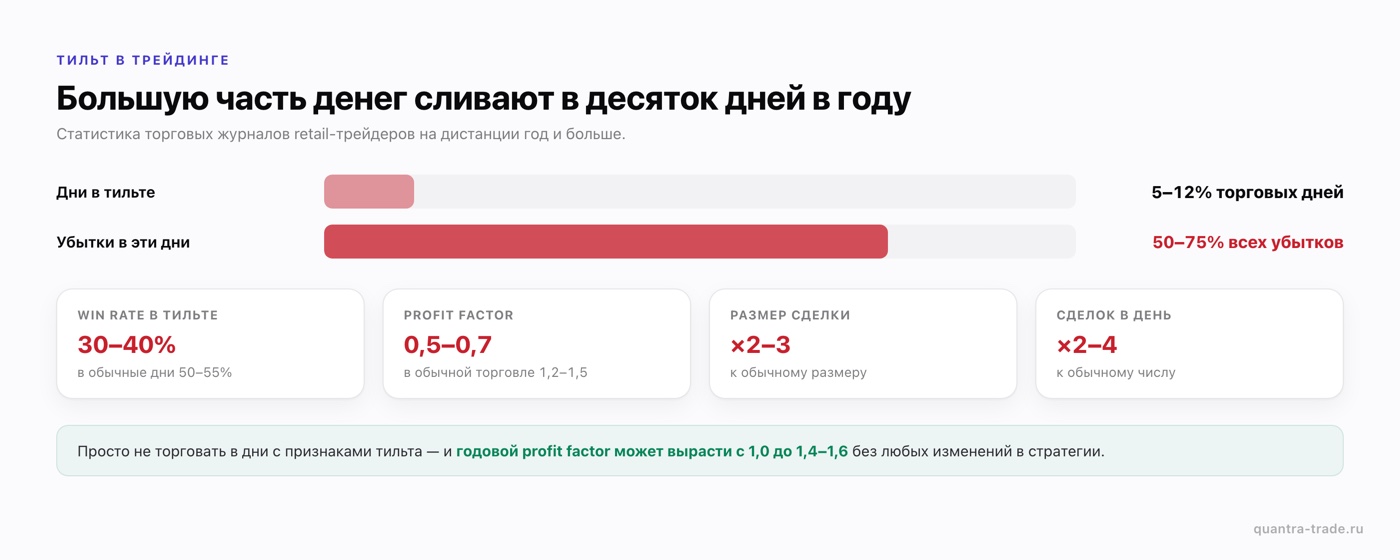 Тильт в трейдинге: 5–12% дней в тильте дают 50–75% всех убытков — win rate, profit factor и размер сделки против нормы