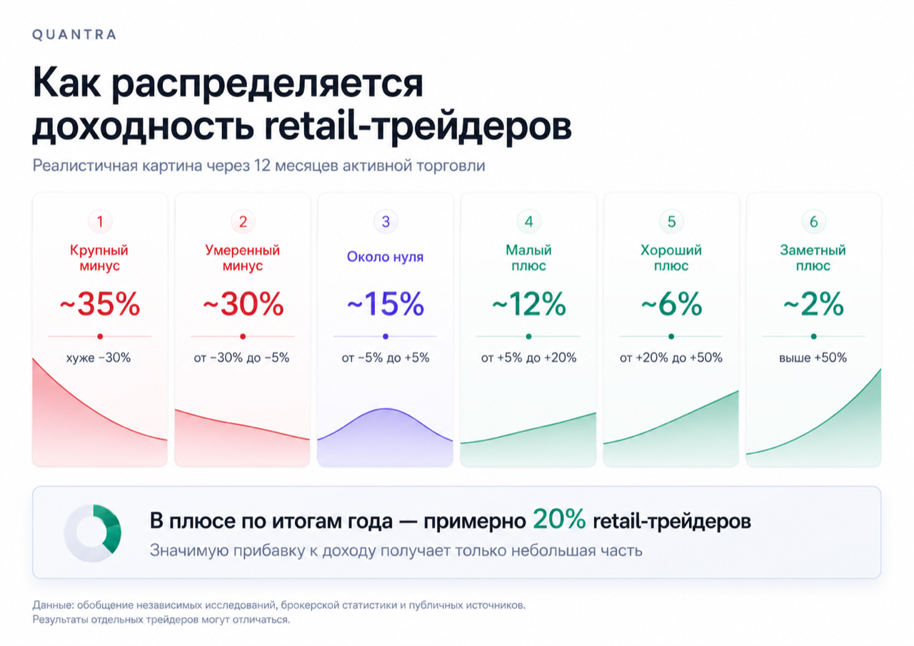 Сравнение моделей заработка: retail-трейдер, институциональный трейдер и проп-трейдер