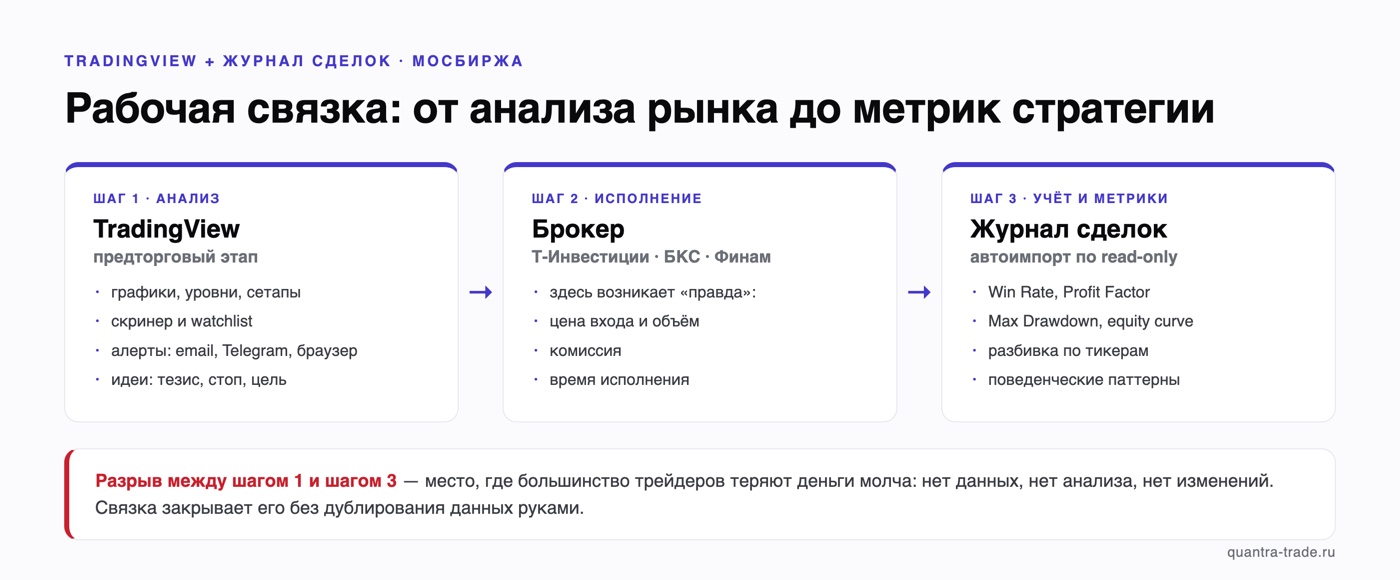 Схема рабочей связки трейдера на МосБирже: анализ в TradingView, исполнение сделки у брокера, автоматический импорт истории в журнал сделок с метриками Win Rate, Profit Factor, Max Drawdown