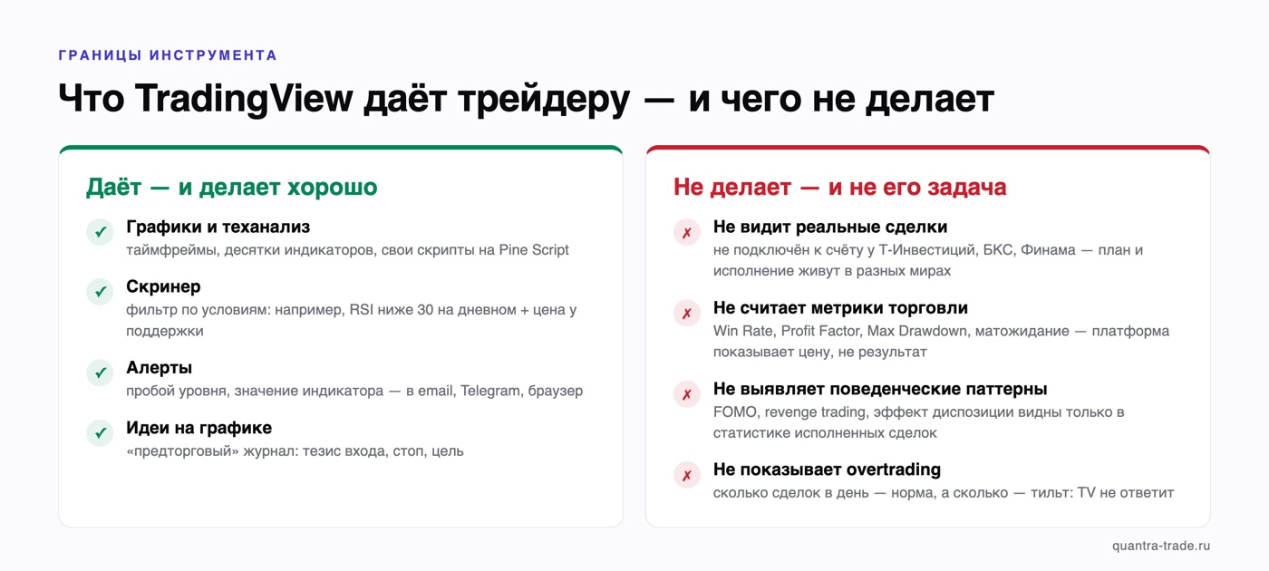 Две колонки: что TradingView даёт трейдеру — графики, скринер, алерты, идеи; и чего не делает — не видит реальные сделки, не считает метрики, не выявляет поведенческие паттерны и overtrading