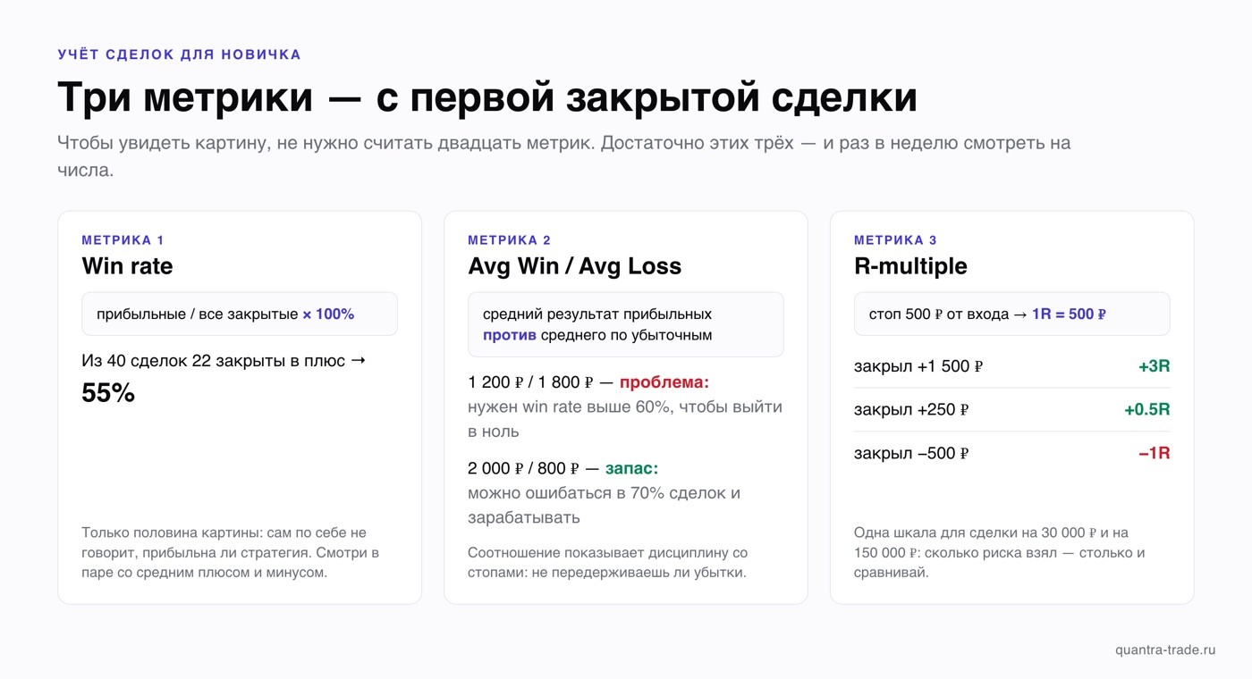 Три метрики учёта сделок для новичка: win rate 22 из 40 = 55%, соотношение Avg Win / Avg Loss на примерах 1 200/1 800 ₽ и 2 000/800 ₽, R-multiple при стопе 500 ₽ — +3R, +0.5R, −1R