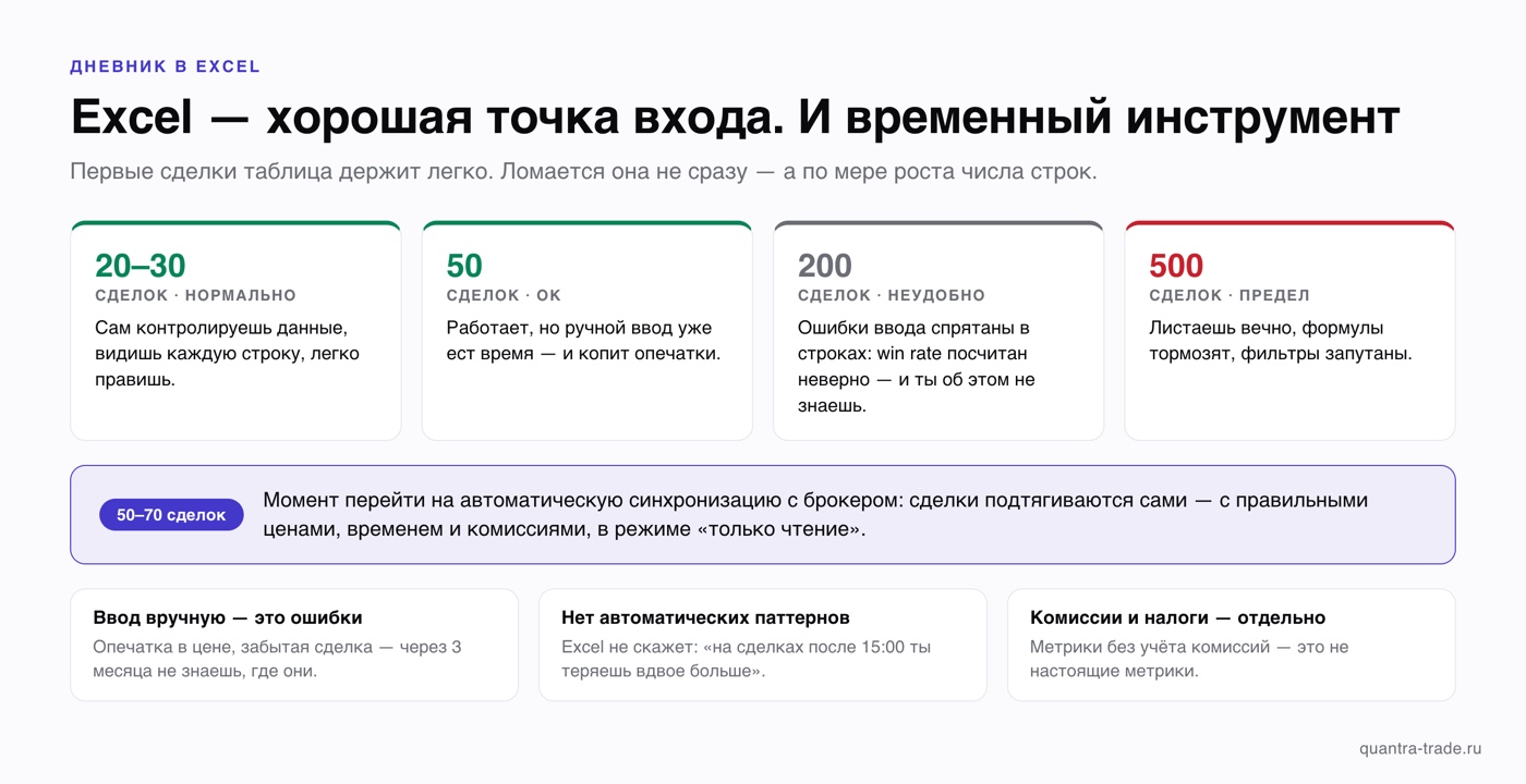 Когда ломается дневник в Excel: 20–30 сделок — нормально, 50 — ок, 200 — неудобно, 500 — предел; на 50–70 сделках пора переходить на автоматическую синхронизацию с брокером