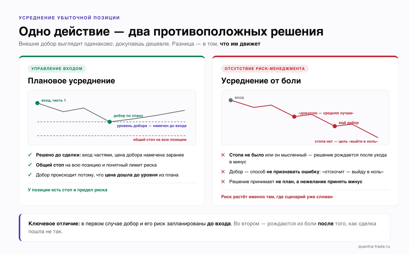 Плановое усреднение против усреднения от боли: добор по заранее намеченному уровню с общим стопом — или добор в падении без стопа с целью «выйти в ноль»