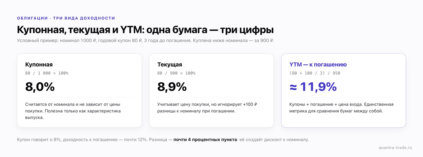 Доходность облигации: купонная 8%, текущая 8,9% и YTM ≈ 11,9% — одна бумага с купоном 80 ₽, купленная за 900 ₽ ниже номинала