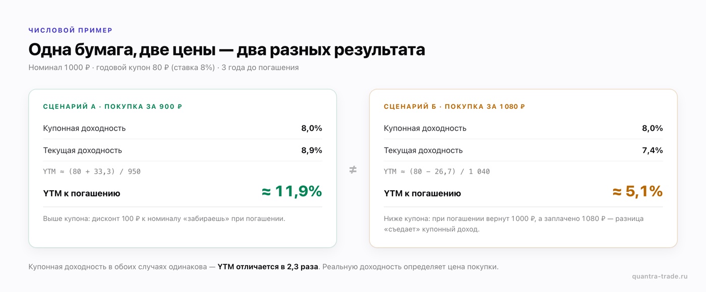 Пример расчёта YTM облигации: покупка за 900 ₽ даёт доходность к погашению ≈ 11,9%, за 1 080 ₽ — ≈ 5,1% при одном купоне 8%